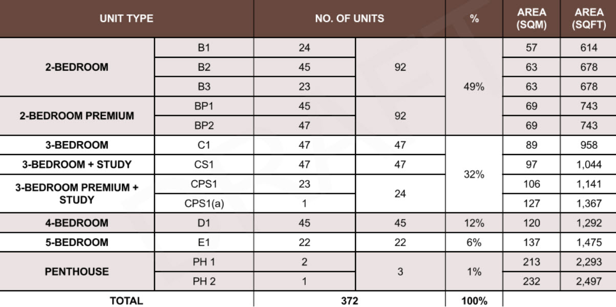 Units Mix and Sizes